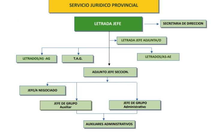 Organigrama SJP