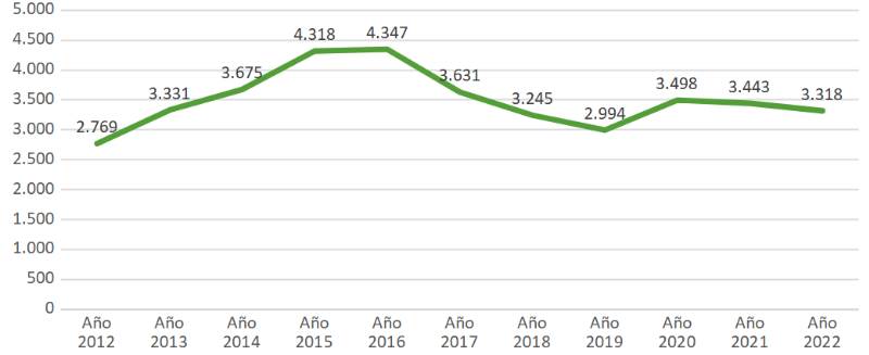 N.º de llamadas pertinentes al 016 desde la provincia de Sevilla. 2012 ¿ 2022