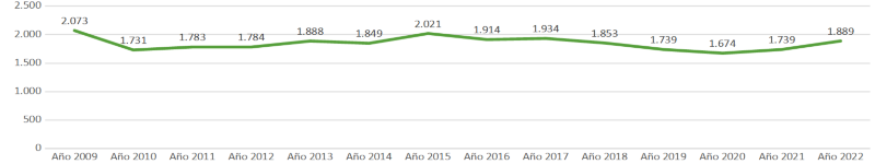 N.º de órdenes de protección a por violencia de Género en la provincia de Sevilla. 2003 - 2022