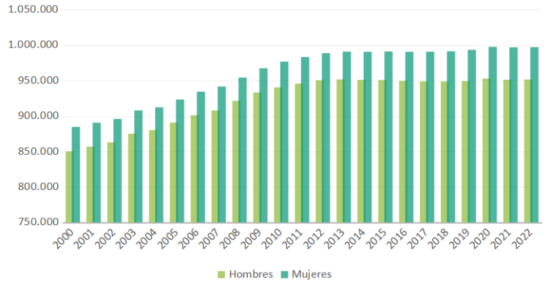 Evolución demográfica de la provincia de Sevilla por sexo, 2000-2022. Valor absoluto