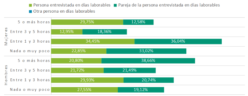 Horas dedicadas al cuidado de hijos e hijas en días laborables por sexo. Provincia de Sevilla, 2019. Porcentaje
