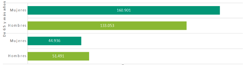 Número de pensionistas según grupos de edad y sexo. Provincia de Sevilla, 2022. Valor absoluto