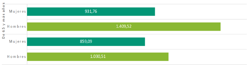 Pensión contributiva media según grupos de edad y sexo. Provincia de Sevilla, 2022. Valor absoluto