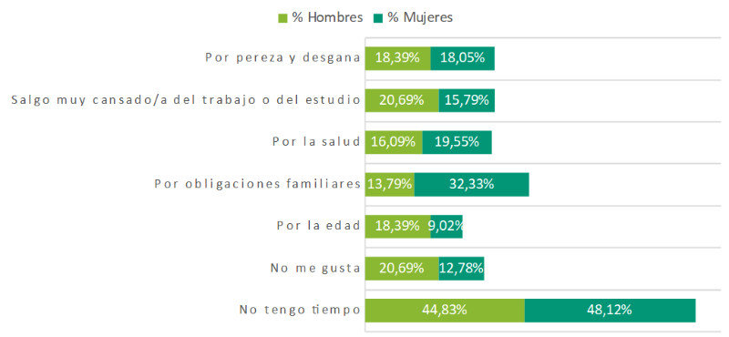 Principales motivos para no practicar deporte, por sexo. Provincia de Sevilla, 2017