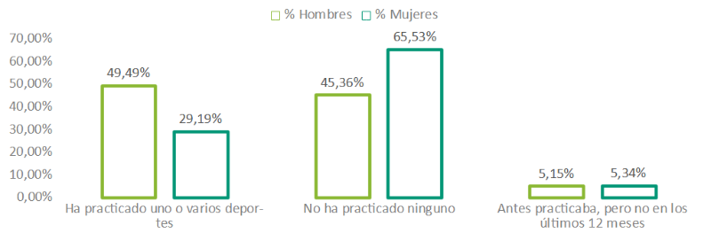 Tasa de práctica deportiva de la población sevillana por sexo, 2017