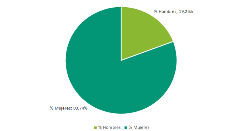 Trabajadores eventuales agrarios subsidiados (TEAS) por sexo. Provincia de Sevilla, 2022. Porcentaje